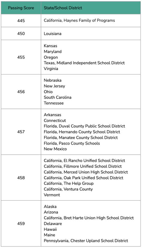 how hard is the paraprofessional test in california|parapro passing score by state.